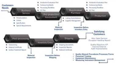 Introduction to the Process from Order to Delivery